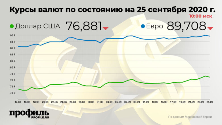 Доллар снизился до 76,88 рубля