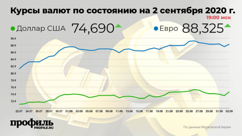 Доллар подорожал до 74,6901 рубля