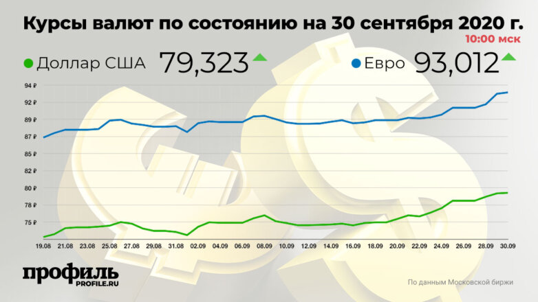 Курсы валют по состоянию на 30 сентября 2020 г. 10:00 мск