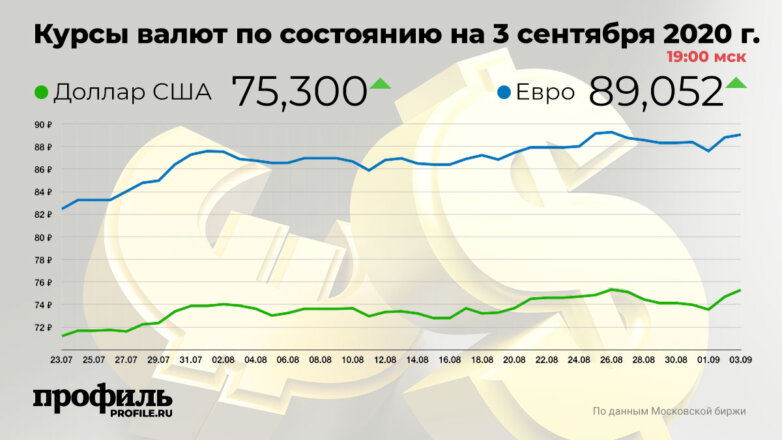 Доллар вырос до 75,30 рубля, евро – до 89,05 рубля