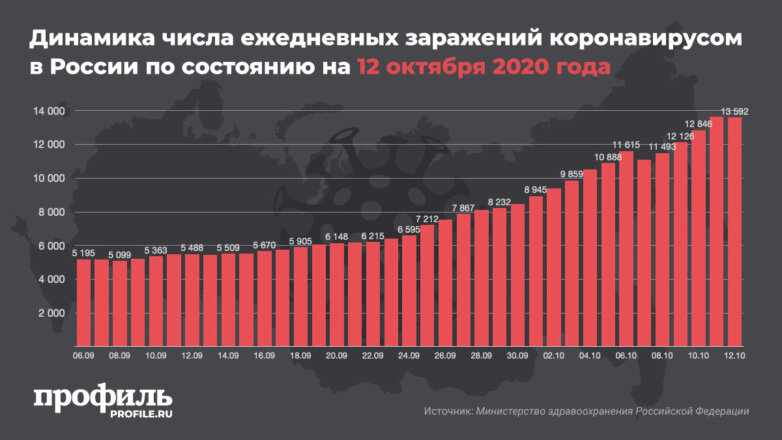 Динамика числа ежедневных заражений коронавирусом в Россия по состоянию на 12 октября 2020 года