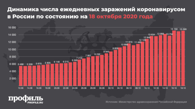 Динамика числа ежедневных заражений коронавирусом в России по состоянию на 18 октября 2020 года