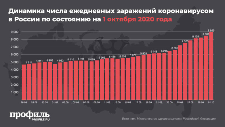 Динамика числа ежедневных заражений коронавирусом в России по состоянию на 1 октября 2020 года