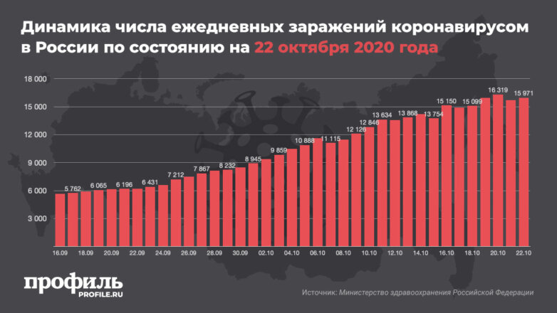 Динамика числа ежедневных заражений коронавирусом в России по состоянию на 22 октября 2020 года