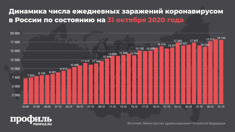 Динамика числа ежедневных заражений коронавирусом в России по состоянию на 31 октября 2020 года