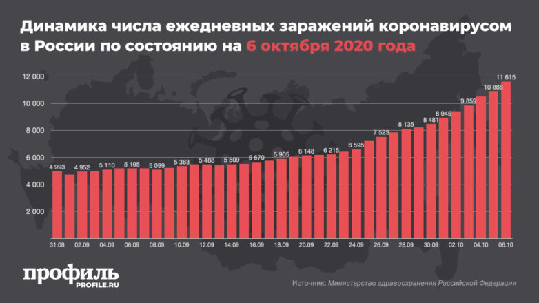 Динамика числа ежедневных заражений коронавирусом в России по состоянию на 6 октября 2020 года