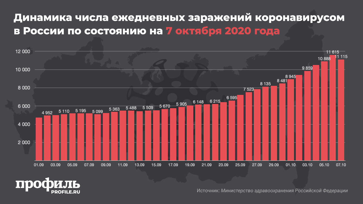 Динамика числа ежедневных заражений коронавирусом в России по состоянию на 7 октября 2020 года