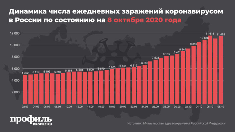 Динамика числа ежедневных заражений коронавирусом в России по состоянию на 8 октября 2020 года