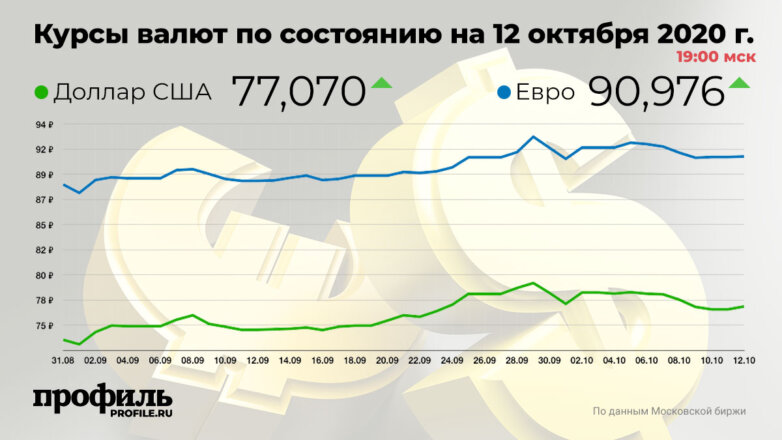Доллар подорожал до 77, 07 рубля