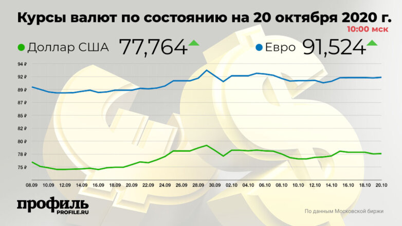 Курсы валют по состоянию на 20 октября 2020 г. 10:00 мск