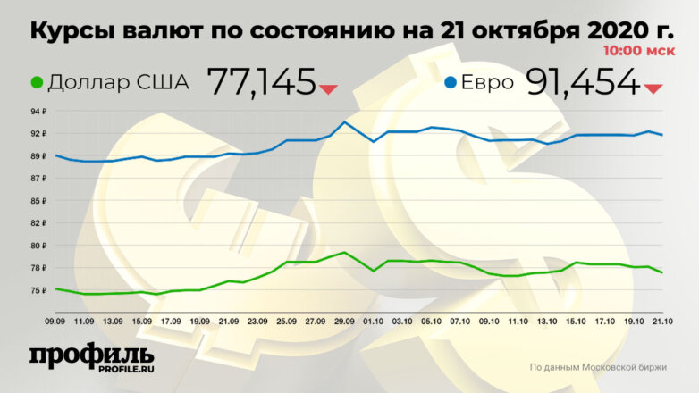 Курсы валют по состоянию на 21 октября 2020 г. 10:00 мск