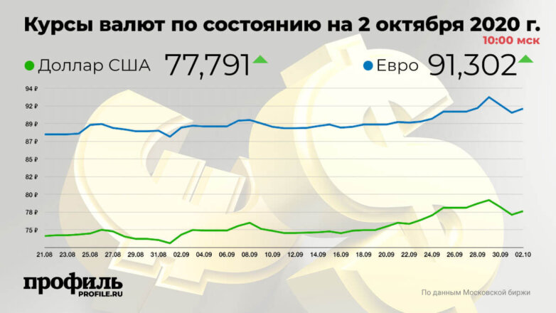 Курс доллара вырос до 77,79 рубля