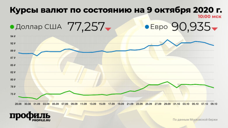 Курсы валют по состоянию на 9 октября 2020 г. 10:00 мск