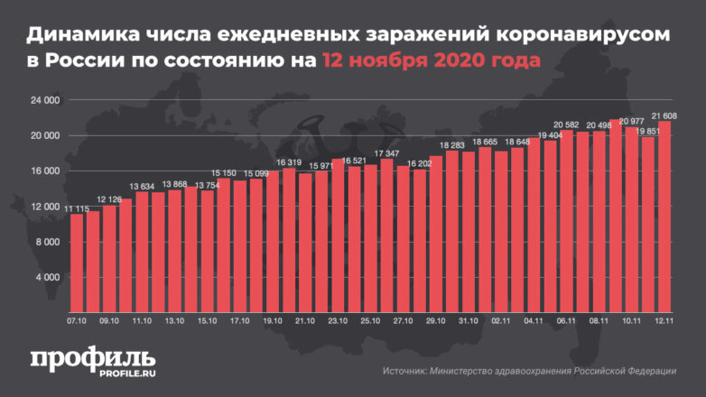 Динамика числа ежедневных заражений коронавирусом в России по состоянию на 12 ноября 2020 года