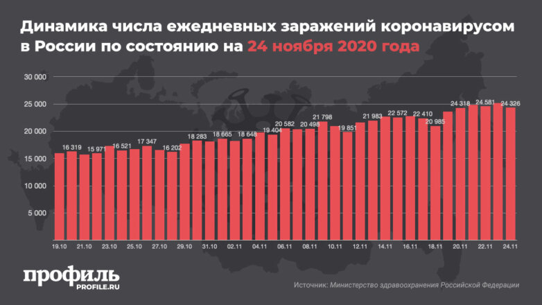 Динамика числа ежедневных заражений коронавирусом в России по состоянию на 24 ноября 2020 года