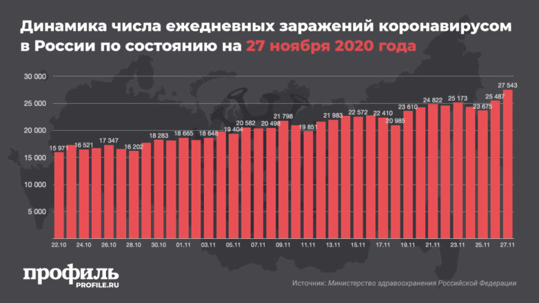 Динамика числа ежедневных заражений коронавирусом в России по состоянию на 27 ноября 2020 года