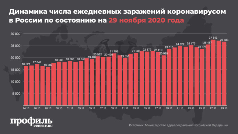 Динамика числа ежедневных заражений коронавирусом в России по состоянию на 29 ноября 2020 года