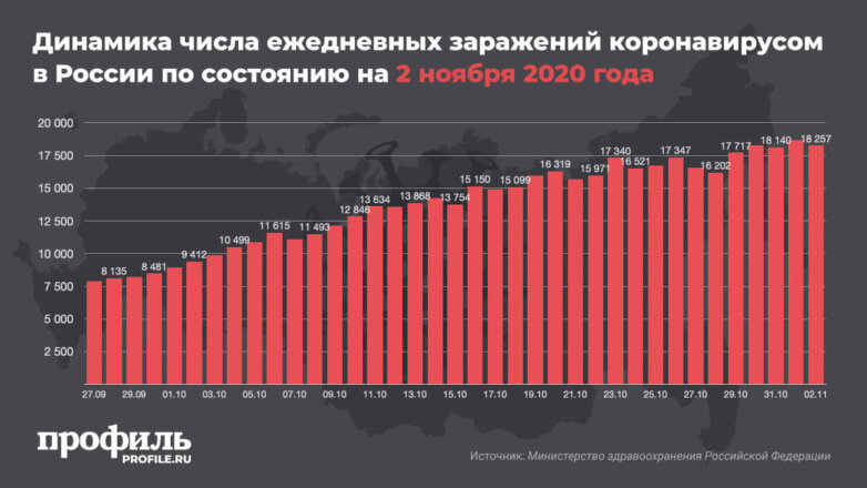 Динамика числа ежедневных заражений коронавирусом в России по состоянию на 2 ноября 2020 года