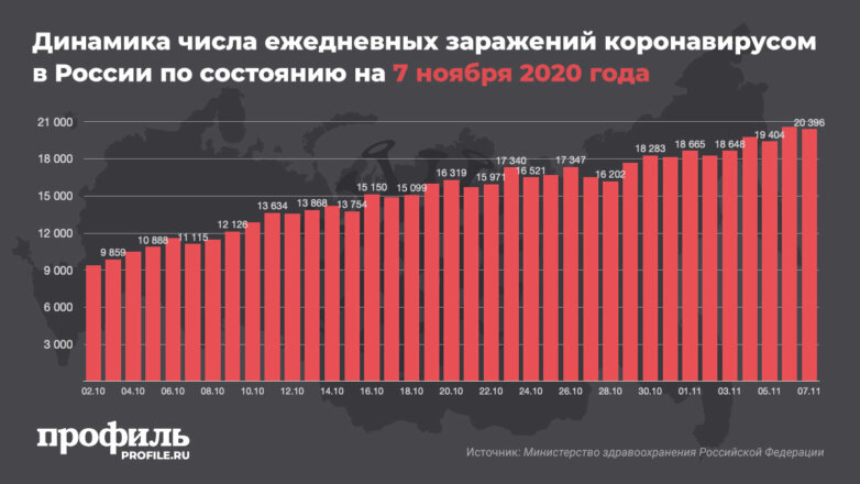 Динамика числа ежедневных заражений коронавирусом в России по состоянию на 7 ноября 2020 года