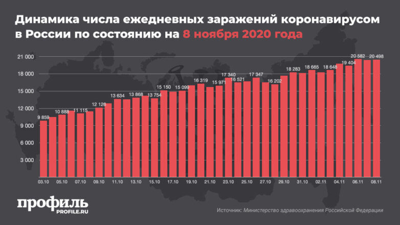 В России за сутки выявили 20498 новых случаев коронавируса