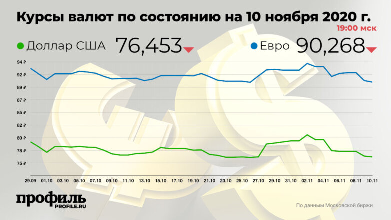 Курс доллара снизился до 76,45 рубля