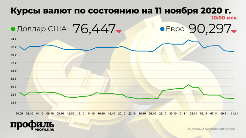 Доллар подешевел до 76,44 рубля