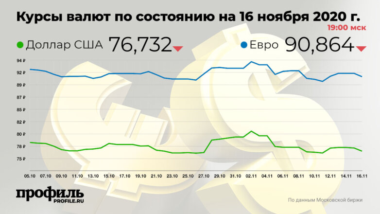 Доллар подешевел до 76,73 рубля