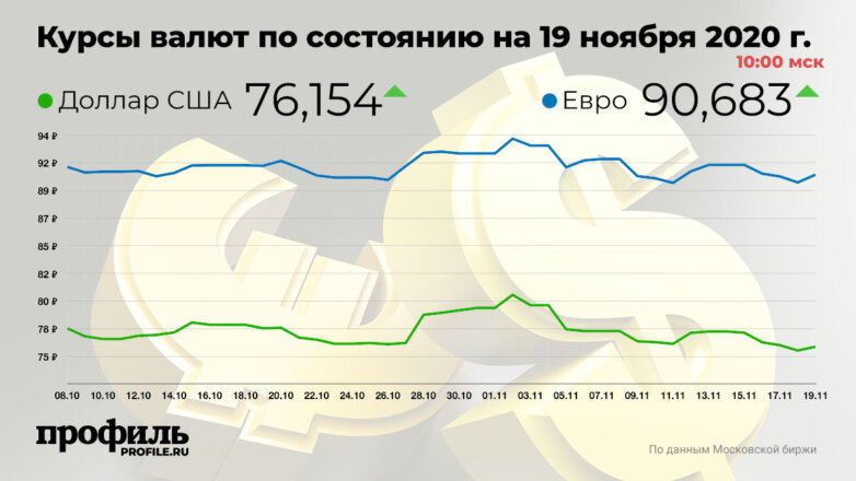 Доллар подорожал до 76,15 рубля
