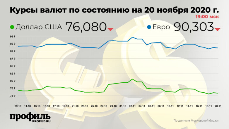 Доллар подешевел до 76,08 рубля