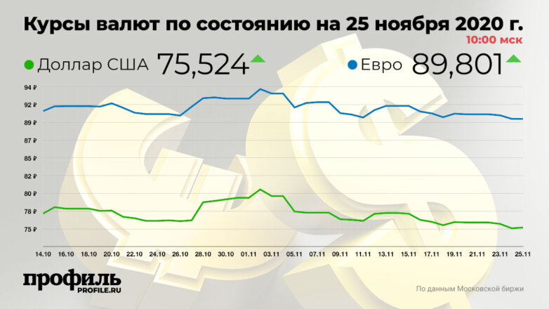 Курсы валют по состоянию на 25 ноября 2020 г. 10:00 мск