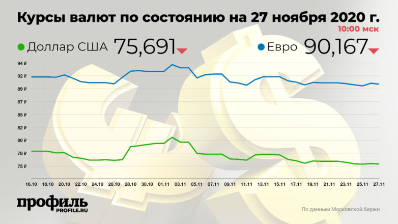 Доллар опустился до 75,69 рубля
