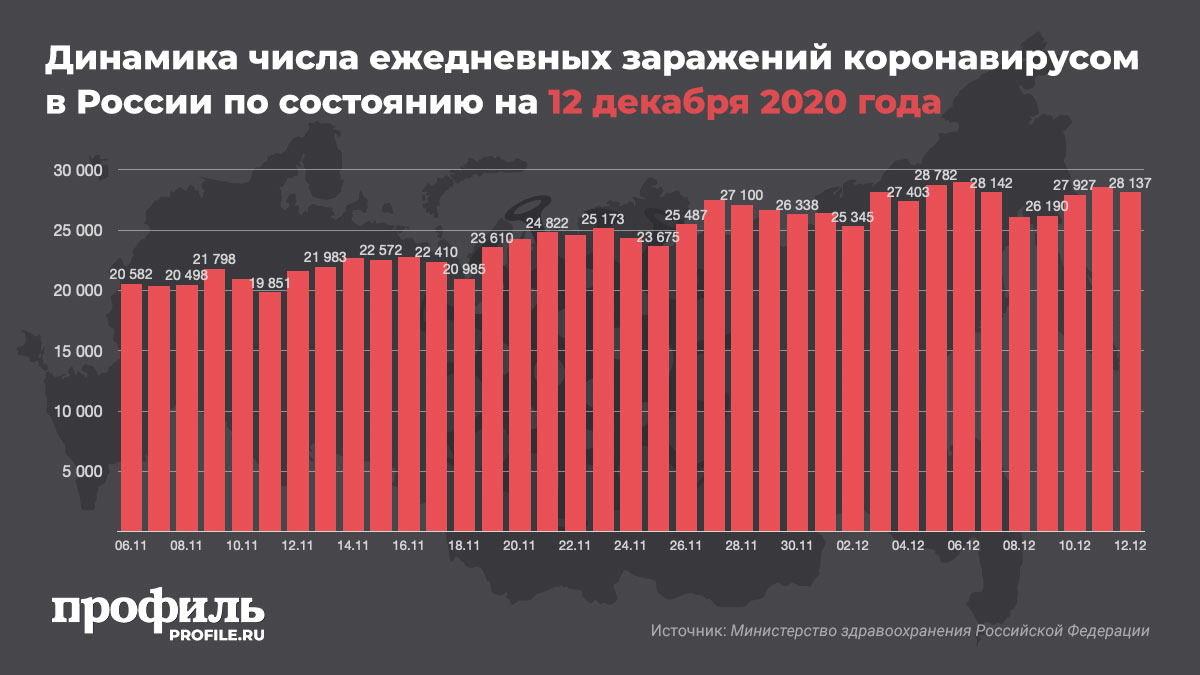 Динамика числа ежедневных заражений коронавирусом в России по состоянию на 12 декабря 2020 года