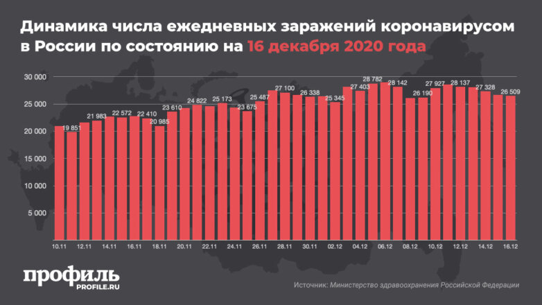 Динамика числа ежедневных заражений коронавирусом в России по состоянию на 16 декабря 2020 года