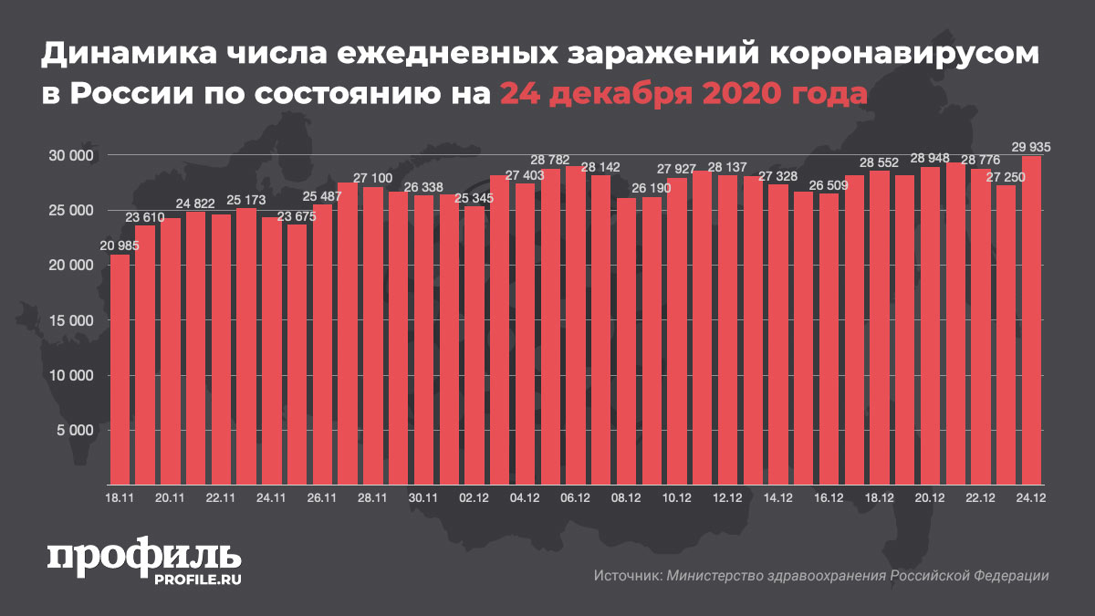 Динамика числа ежедневных заражений коронавирусом в России по состоянию на 24 декабря 2020 года