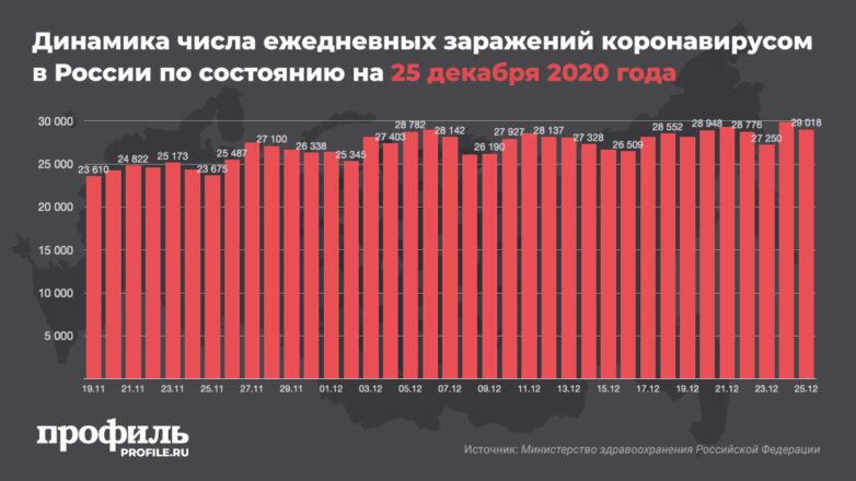 Динамика числа ежедневных заражений коронавирусом в России по состоянию на 25 декабря 2020 года