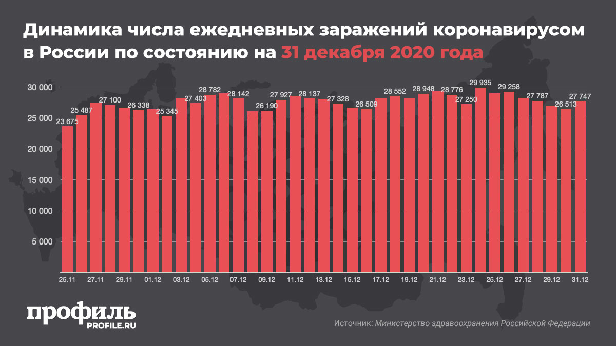 Динамика числа ежедневных заражений коронавирусом в России по состоянию на 31 декабря 2020 года