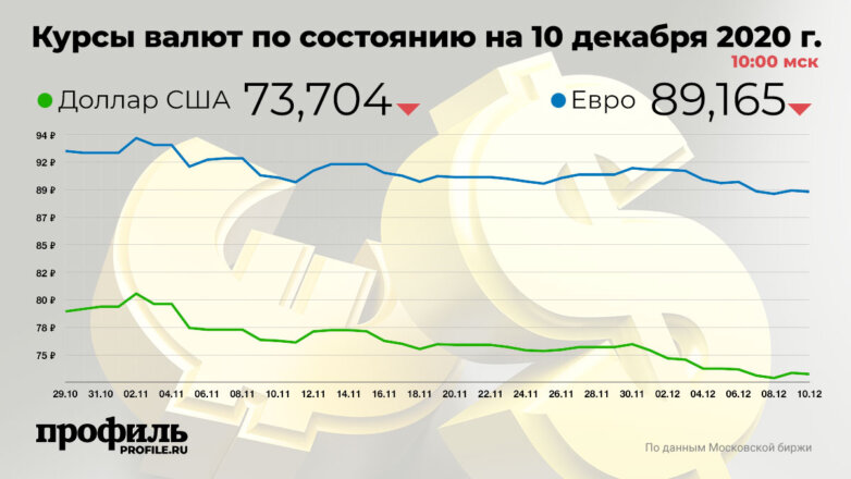 Курс доллара опустился до 73,7 рубля