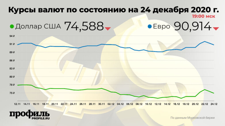 Доллар подешевел до 74,58 рубля
