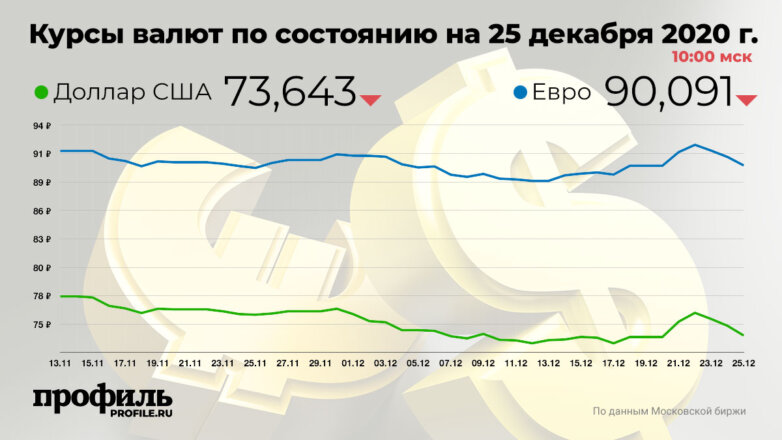 Курс доллара опустился до 73,64 рубля