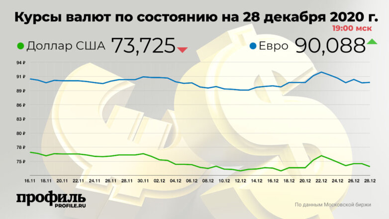 Курс доллара понизился до 73,72 рубля