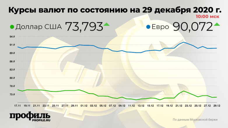 Курс доллара вырос до 73,79 рубля