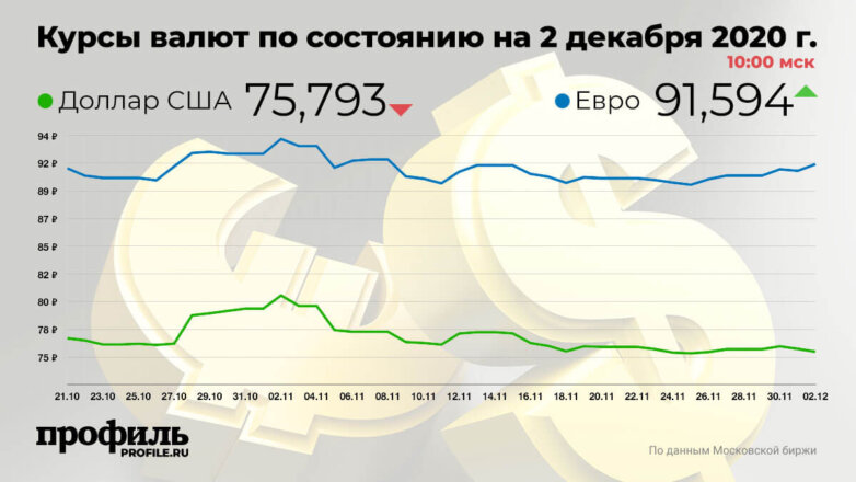 Курс доллара снизился до 75,8 рубля