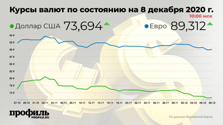 Курс доллара вырос до 73,69 рубля