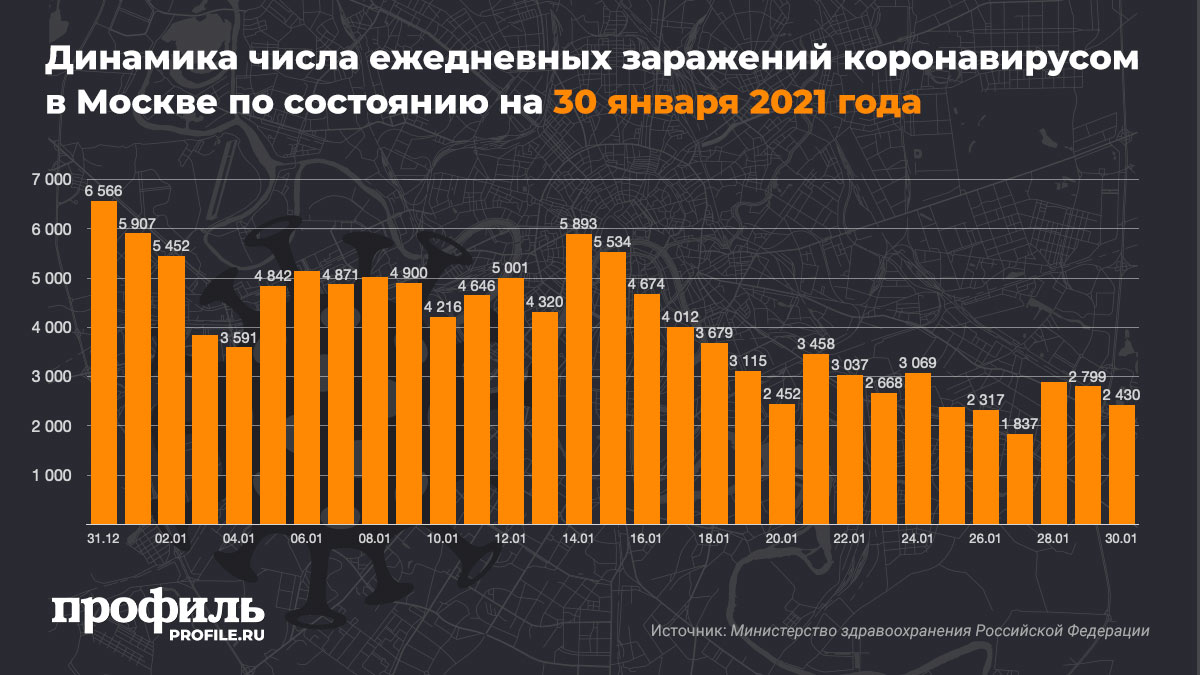 Динамика числа ежедневных заражений коронавирусом в Москве по состоянию на 30 января 2021 года