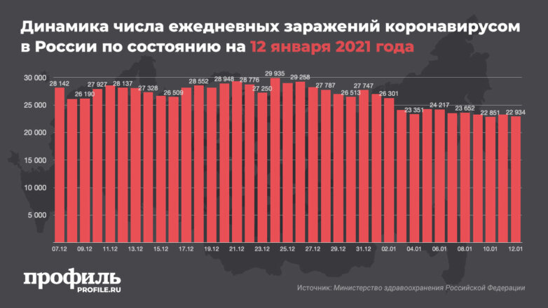 Динамика числа ежедневных заражений коронавирусом в России по состоянию на 12 января 2021 года