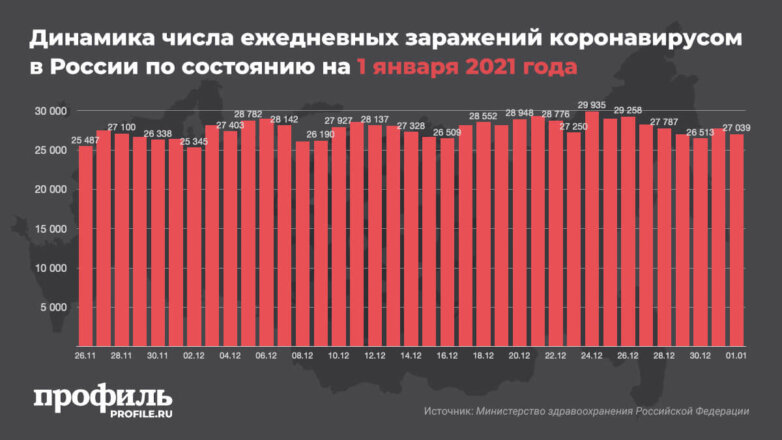 Динамика числа ежедневных заражений коронавирусом в России по состоянию на 1 января 2021 года