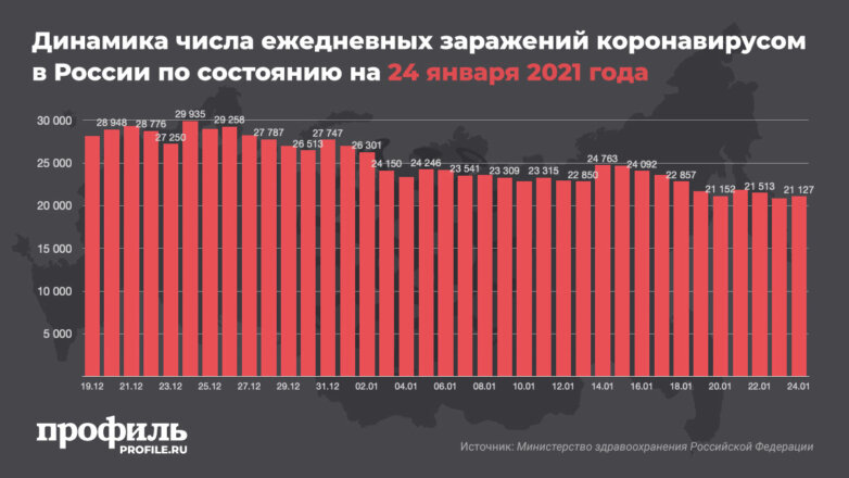 Динамика числа ежедневных заражений коронавирусом в России по состоянию на 24 января 2021 года