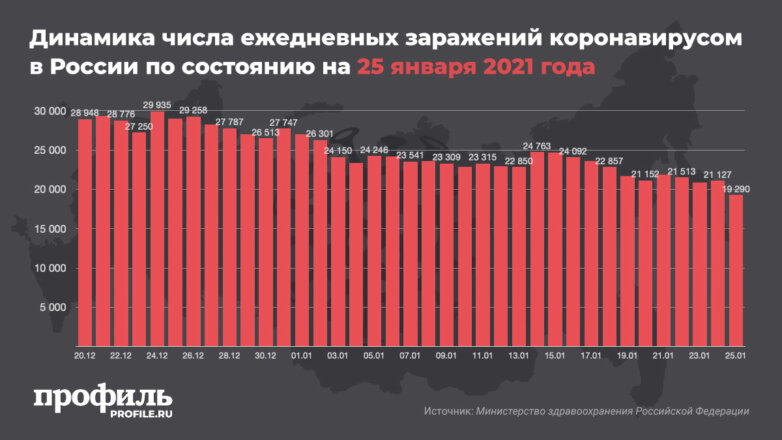 Динамика числа ежедневных заражений коронавирусом в России по состоянию на 25 января 2021 года