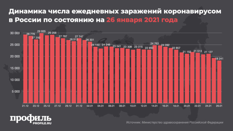 Динамика числа ежедневных заражений коронавирусом в России по состоянию на 26 января 2021 года