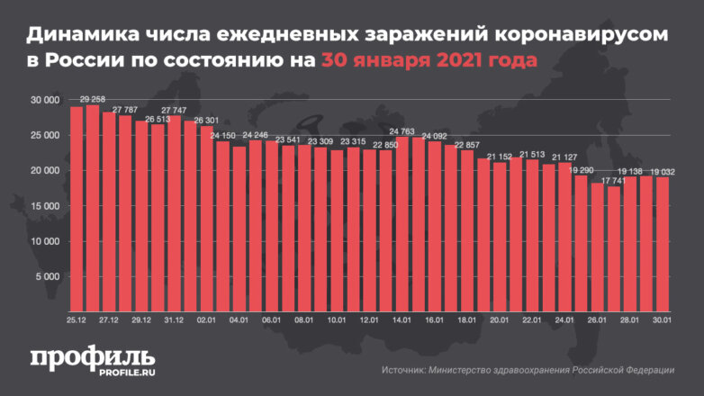 Динамика числа ежедневных заражений коронавирусом в России по состоянию на 30 января 2021 года